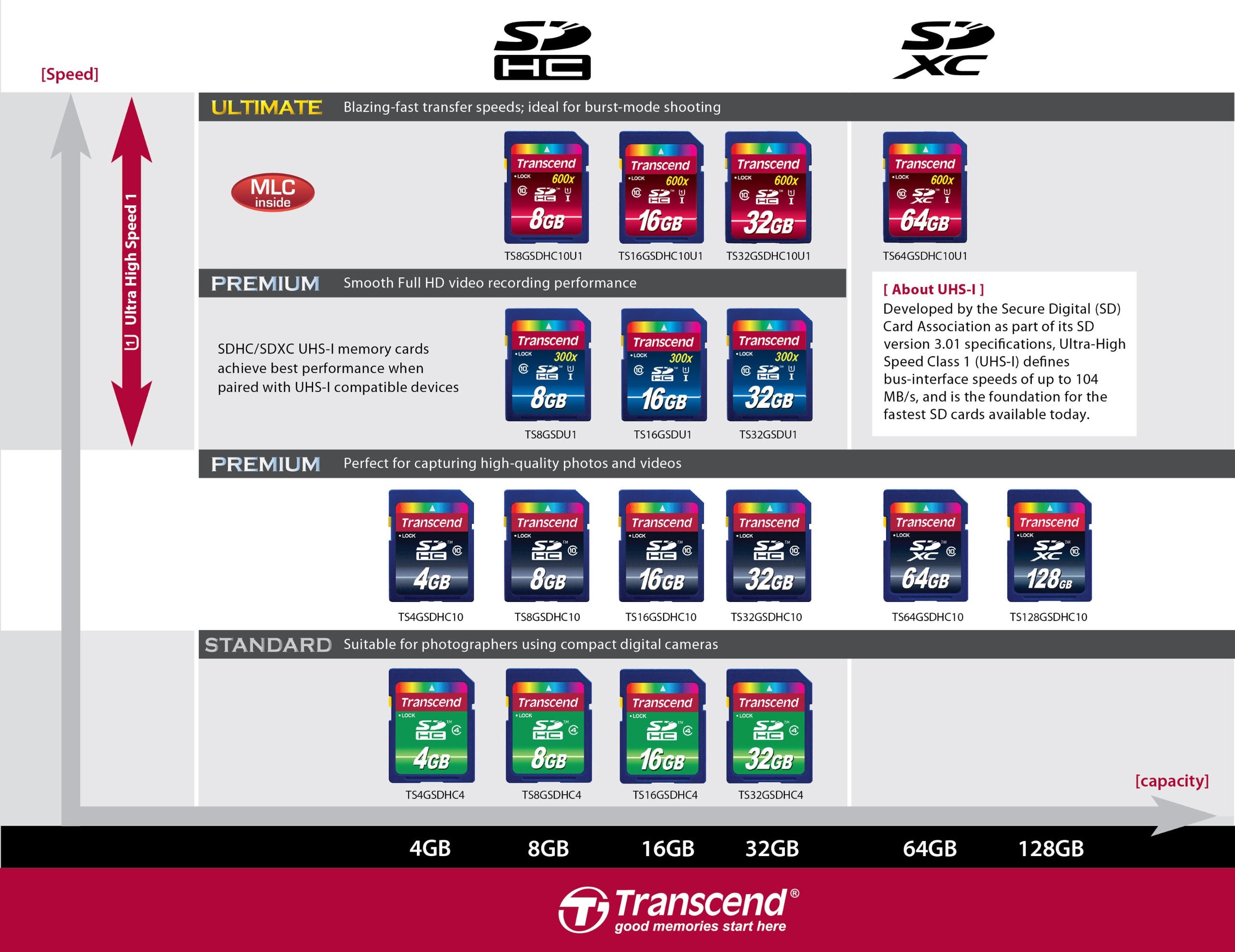 Transcend 16 Gb High Speed Sdhc Class 4 Flash Memory Card Ts16Gsdhc4