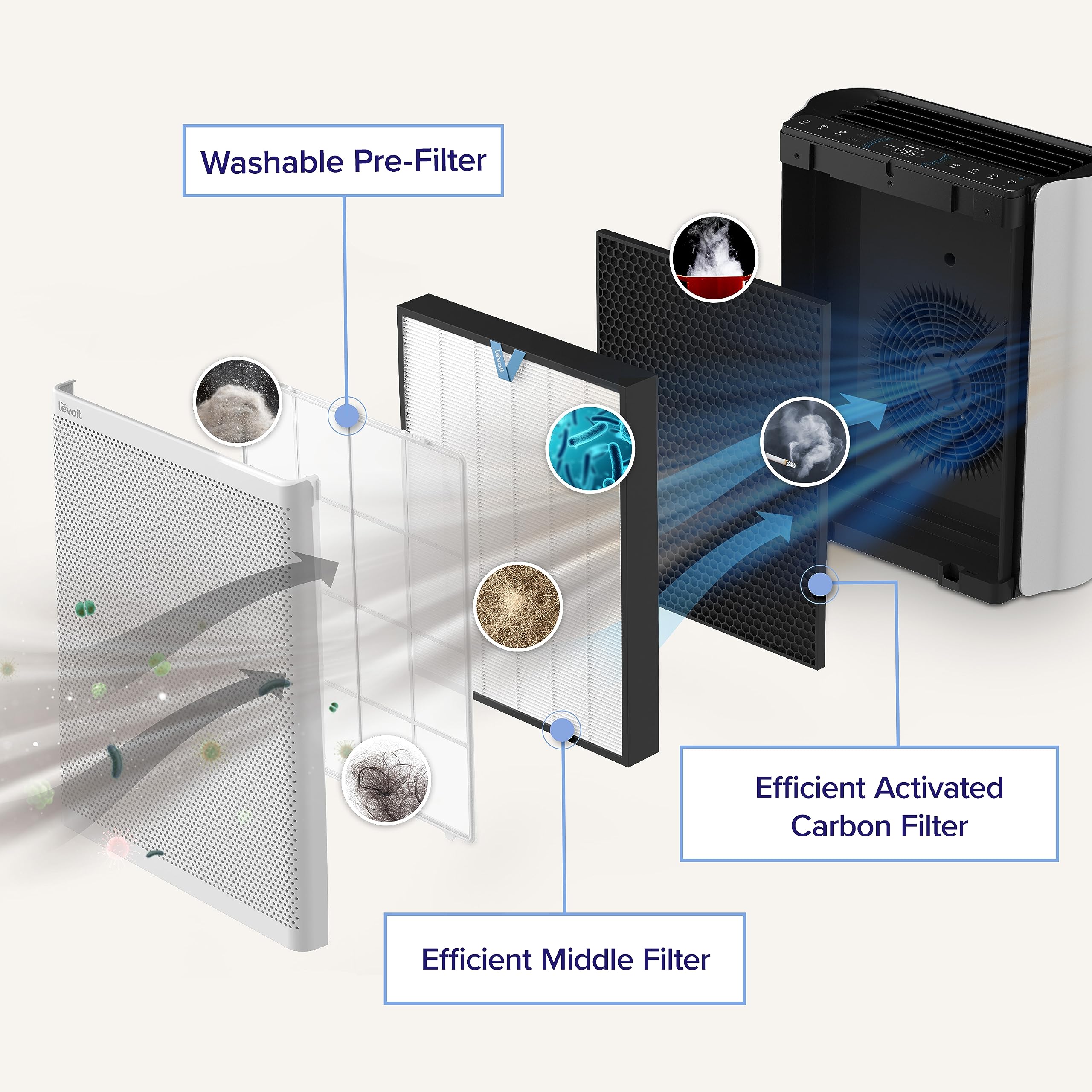 Levoit Everestair P Air Purifier Original Replacement Filter, Supports Hepa Sleep Mode, 3 In 1 Filter, Efficiency Activated Carb
