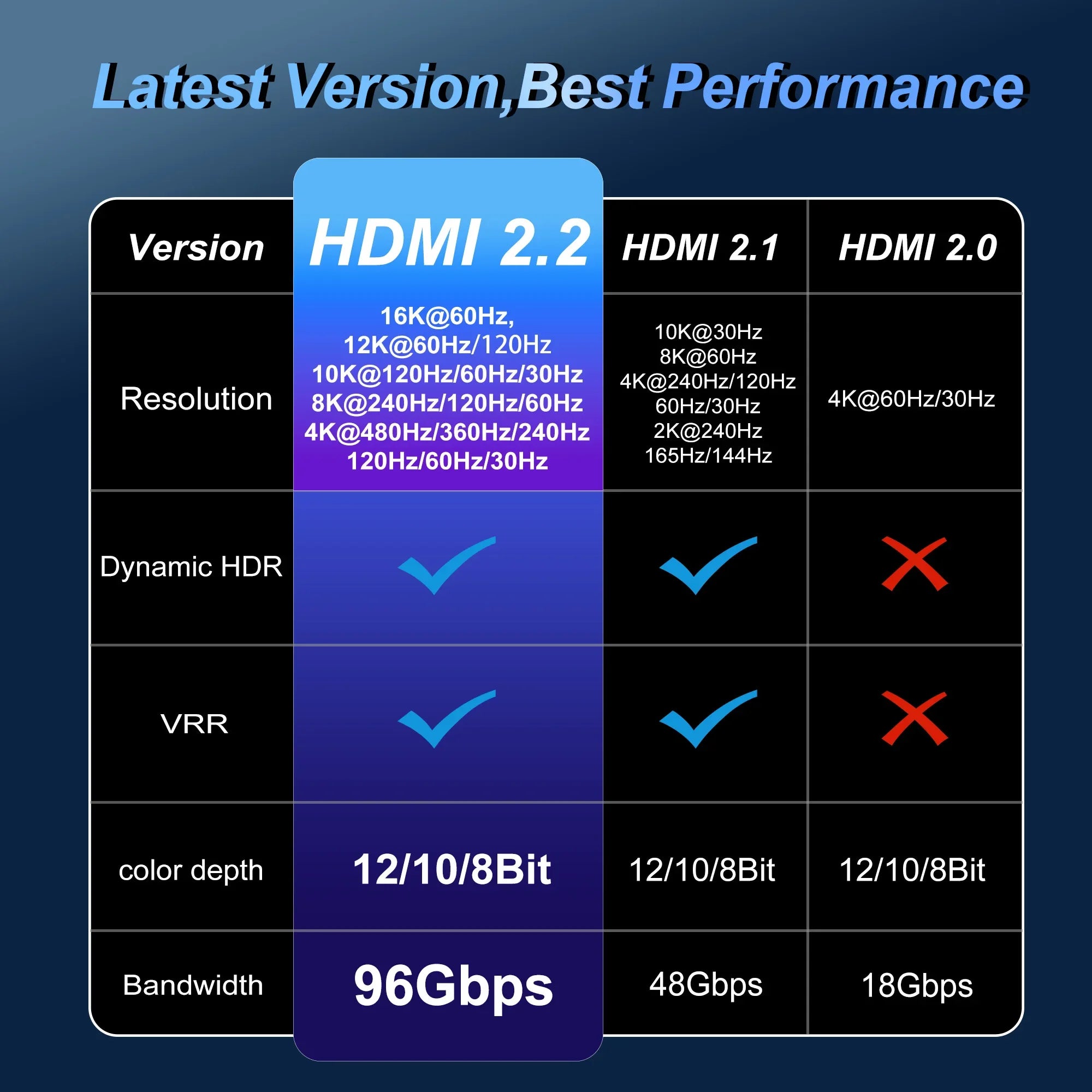 HDMI 2.2/2.1/2.0 Cable Maximum Bandwidth 96Gbps Support 8K@120Hz 4K@240Hz 2K@360Hz LIP Protocol for TV Monitor Game Console